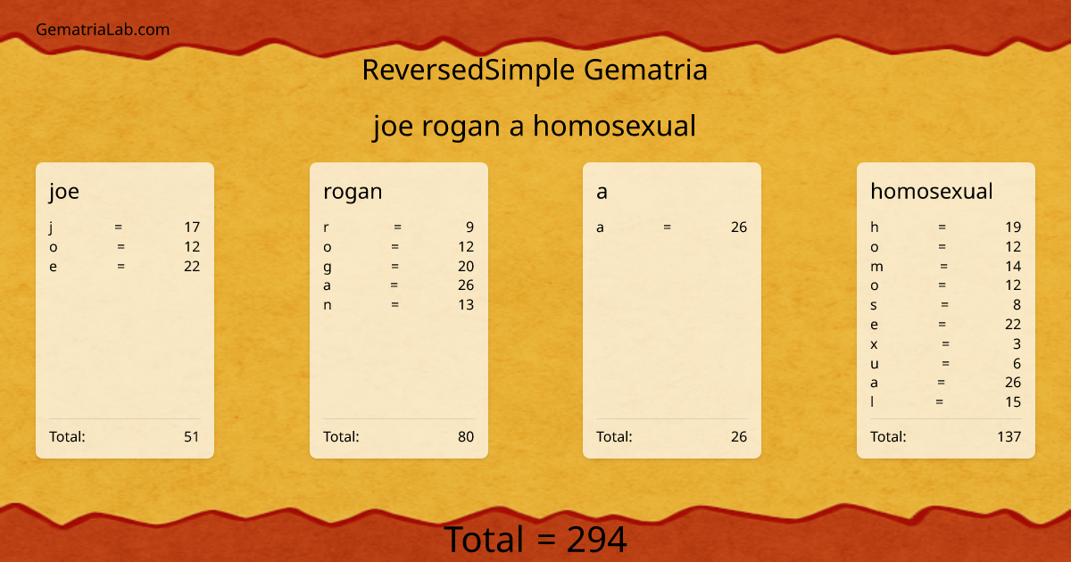 joe rogan a homosexual in reversedSimple Gematria